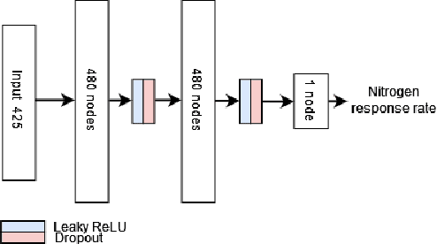 Figure 1 for Learning latent representations for operational nitrogen response rate prediction