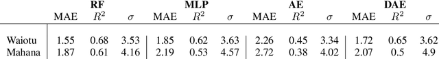 Figure 2 for Learning latent representations for operational nitrogen response rate prediction