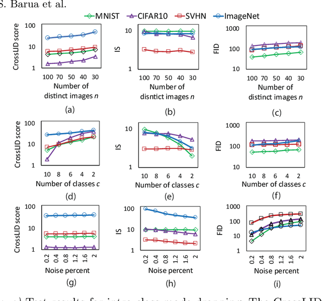 Figure 4 for Quality Evaluation of GANs Using Cross Local Intrinsic Dimensionality