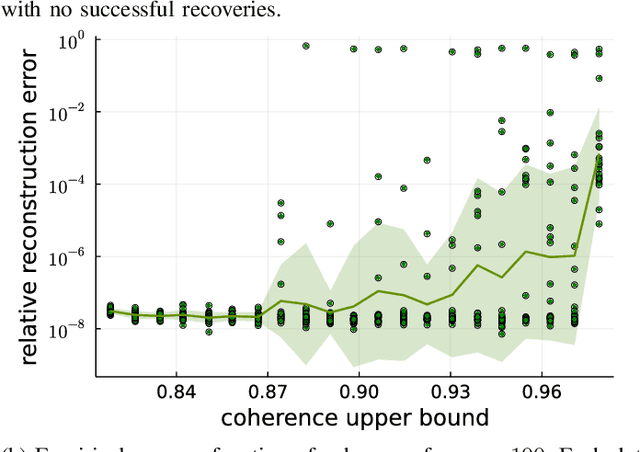 Figure 1 for A coherence parameter characterizing generative compressed sensing with Fourier measurements