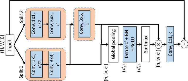 Figure 1 for DCSAU-Net: A Deeper and More Compact Split-Attention U-Net for Medical Image Segmentation