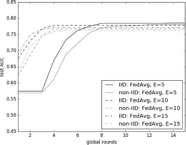 Figure 1 for LoAdaBoost:Loss-Based AdaBoost Federated Machine Learning on medical Data