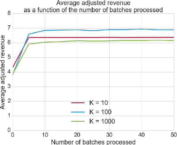 Figure 2 for Optimal Allocation of Real-Time-Bidding and Direct Campaigns