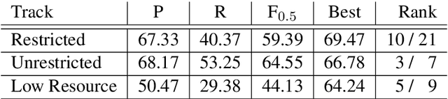 Figure 3 for CUNI System for the Building Educational Applications 2019 Shared Task: Grammatical Error Correction