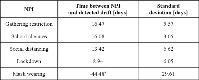 Figure 4 for Utilizing Concept Drift for Measuring the Effectiveness of Policy Interventions: The Case of the COVID-19 Pandemic