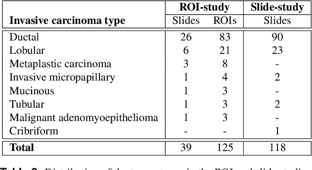 Figure 4 for Automated Scoring of Nuclear Pleomorphism Spectrum with Pathologist-level Performance in Breast Cancer