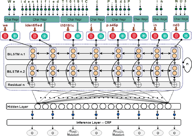 Figure 2 for DeepVar: An End-to-End Deep Learning Approach for Genomic Variant Recognition in Biomedical Literature