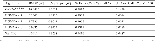 Figure 2 for A Novel CMB Component Separation Method: Hierarchical Generalized Morphological Component Analysis