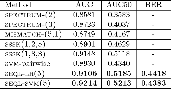 Figure 2 for Bounded Coordinate-Descent for Biological Sequence Classification in High Dimensional Predictor Space