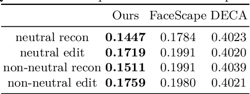 Figure 4 for Structure-aware Editable Morphable Model for 3D Facial Detail Animation and Manipulation