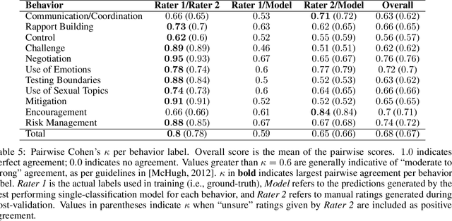 Figure 4 for Can We Automate the Analysis of Online Child Sexual Exploitation Discourse?