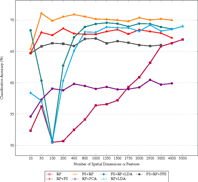 Figure 2 for Comparison among dimensionality reduction techniques based on Random Projection for cancer classification