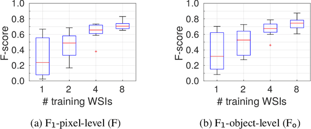 Figure 3 for Unsupervisedly Training GANs for Segmenting Digital Pathology with Automatically Generated Annotations