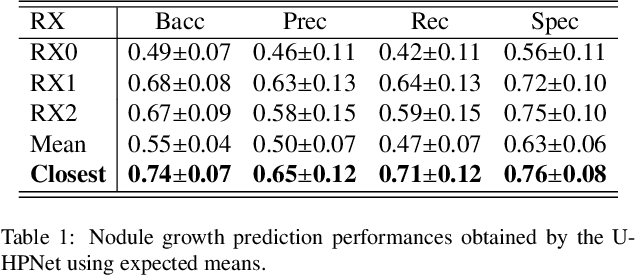Figure 2 for An Uncertainty-aware Hierarchical Probabilistic Network for Early Prediction, Quantification and Segmentation of Pulmonary Tumour Growth