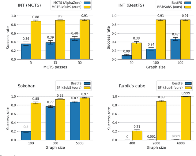 Figure 2 for Subgoal Search For Complex Reasoning Tasks