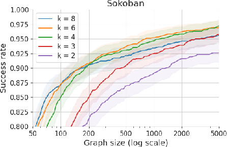 Figure 4 for Subgoal Search For Complex Reasoning Tasks