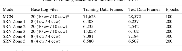Figure 2 for Hierarchical Multi-task Deep Neural Network Architecture for End-to-End Driving