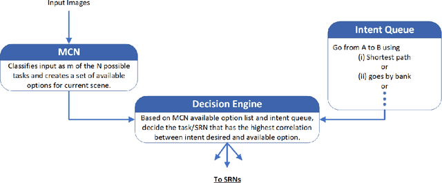Figure 3 for Hierarchical Multi-task Deep Neural Network Architecture for End-to-End Driving