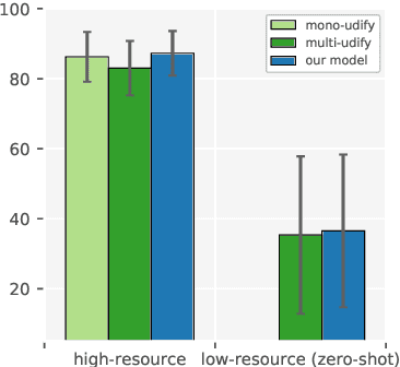 Figure 3 for UDapter: Language Adaptation for Truly Universal Dependency Parsing
