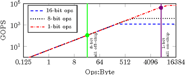 Figure 1 for FINN: A Framework for Fast, Scalable Binarized Neural Network Inference