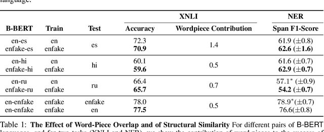 Figure 1 for Cross-Lingual Ability of Multilingual BERT: An Empirical Study