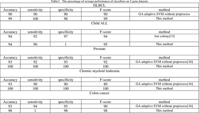 Figure 4 for Gene selection from microarray expression data: A Multi-objective PSO with adaptive K-nearest neighborhood
