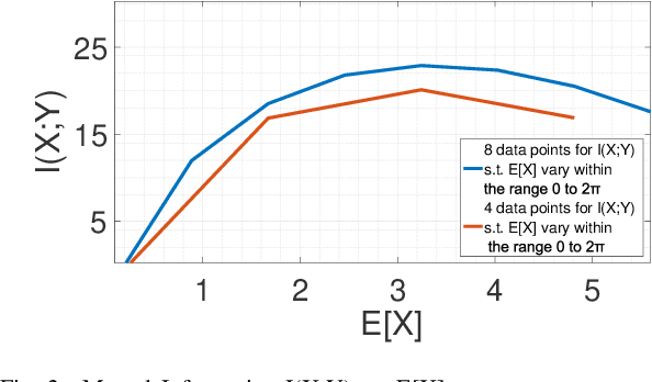 Figure 2 for Joint Modelling of Quantum and Classical Noise over Unity Quantum Channel