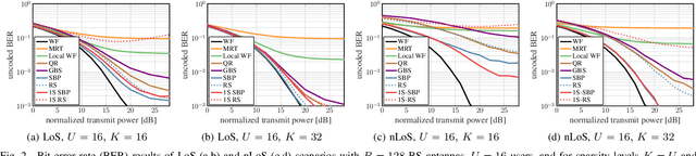 Figure 2 for Hardware-Aware Beamspace Precoding for All-Digital mmWave Massive MU-MIMO