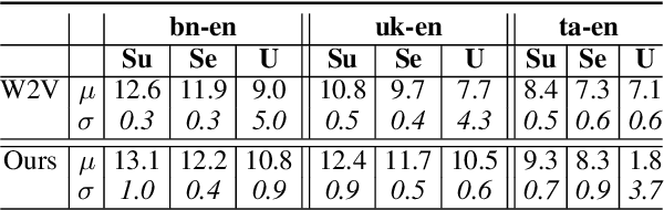Figure 2 for IsoVec: Controlling the Relative Isomorphism of Word Embedding Spaces
