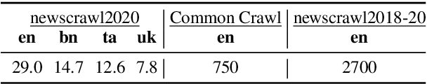 Figure 4 for IsoVec: Controlling the Relative Isomorphism of Word Embedding Spaces