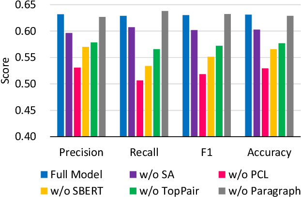 Figure 3 for WikiContradiction: Detecting Self-Contradiction Articles on Wikipedia