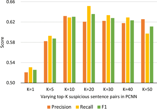 Figure 4 for WikiContradiction: Detecting Self-Contradiction Articles on Wikipedia