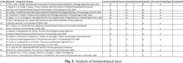 Figure 4 for Ontology Matching Techniques: A Gold Standard Model