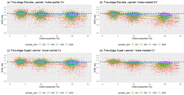 Figure 3 for A Huber loss-based super learner with applications to healthcare expenditures