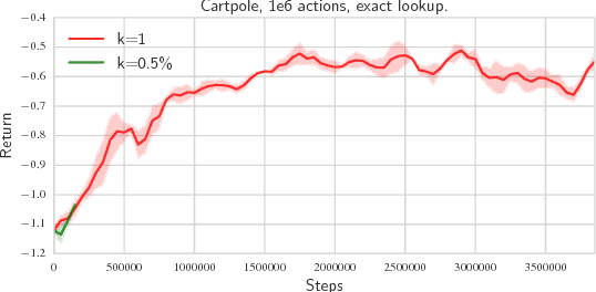 Figure 3 for Deep Reinforcement Learning in Large Discrete Action Spaces