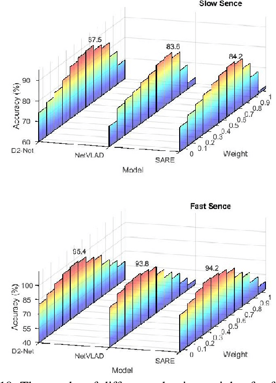Figure 2 for Visual Localization for Autonomous Driving: Mapping the Accurate Location in the City Maze