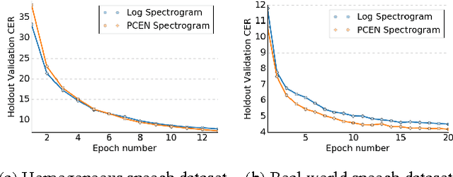 Figure 3 for Reducing Bias in Production Speech Models