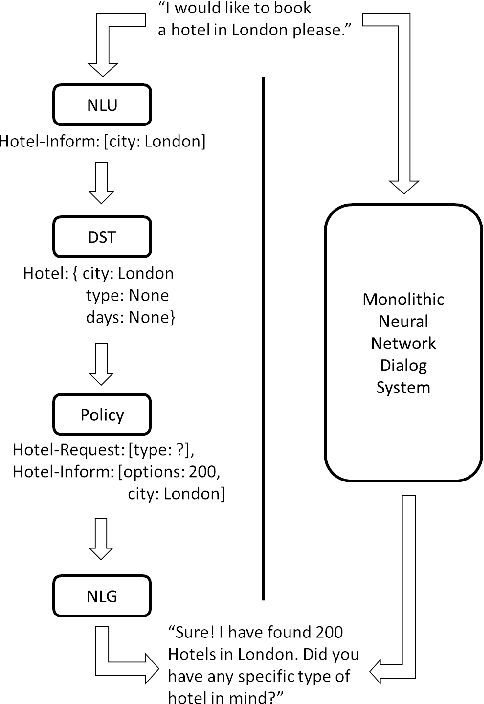Figure 1 for Show Us the Way: Learning to Manage Dialog from Demonstrations