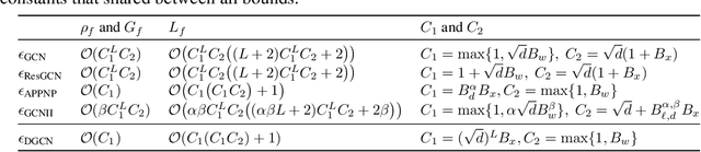 Figure 2 for On Provable Benefits of Depth in Training Graph Convolutional Networks