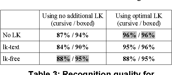Figure 4 for Language Models for Handwritten Short Message Services