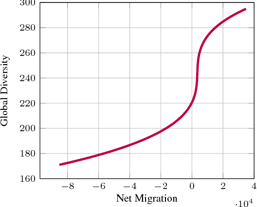 Figure 3 for Kissing Cuisines: Exploring Worldwide Culinary Habits on the Web