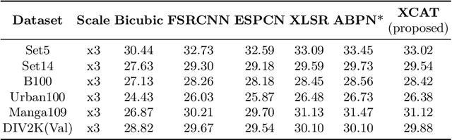 Figure 4 for XCAT -- Lightweight Quantized Single Image Super-Resolution using Heterogeneous Group Convolutions and Cross Concatenation