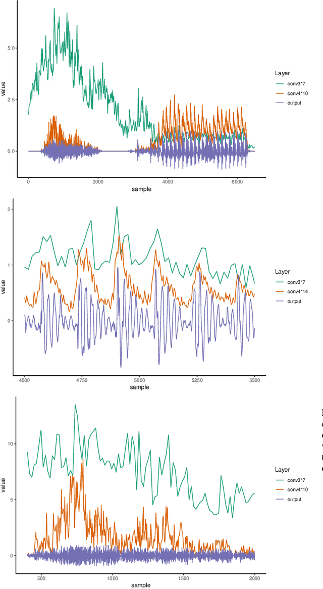Figure 4 for Interpreting intermediate convolutional layers of CNNs trained on raw speech
