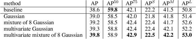 Figure 4 for Deep Multivariate Mixture of Gaussians for Object Detection under Occlusion