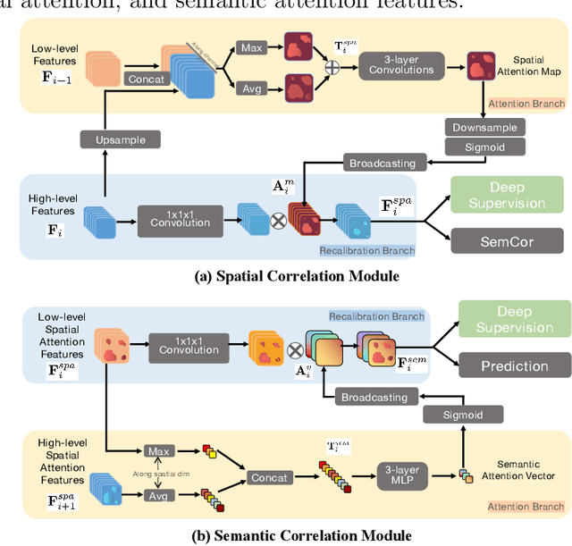 Figure 4 for Decoupled Pyramid Correlation Network for Liver Tumor Segmentation from CT images