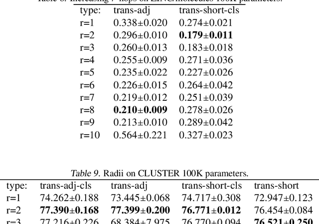 Figure 4 for Rewiring with Positional Encodings for Graph Neural Networks