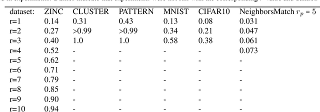 Figure 1 for Rewiring with Positional Encodings for Graph Neural Networks