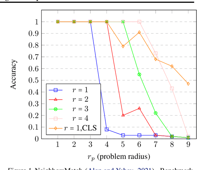 Figure 2 for Rewiring with Positional Encodings for Graph Neural Networks