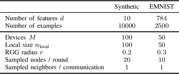 Figure 3 for Push--Pull with Device Sampling