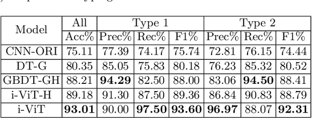 Figure 2 for Instance-based Vision Transformer for Subtyping of Papillary Renal Cell Carcinoma in Histopathological Image